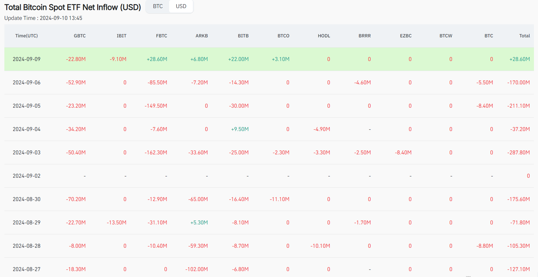 Etf Netflow Berita Crypto Hari Ini: Netflow Negatif ETF Bitcoin Spot Terhenti?